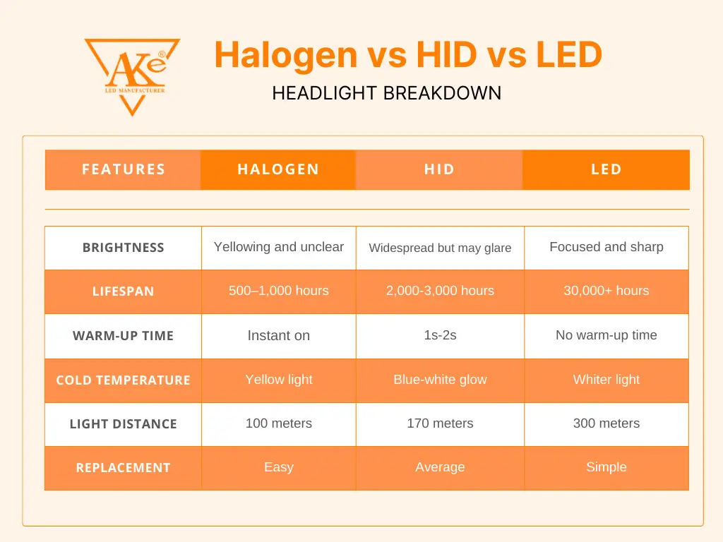 Halogen vs LED vs HID headlight Comparison