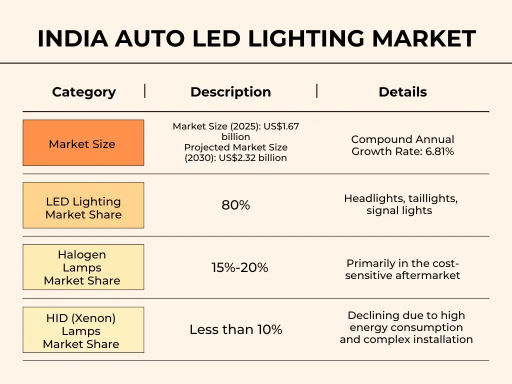 Indian Automotive Lighting Market in 2025