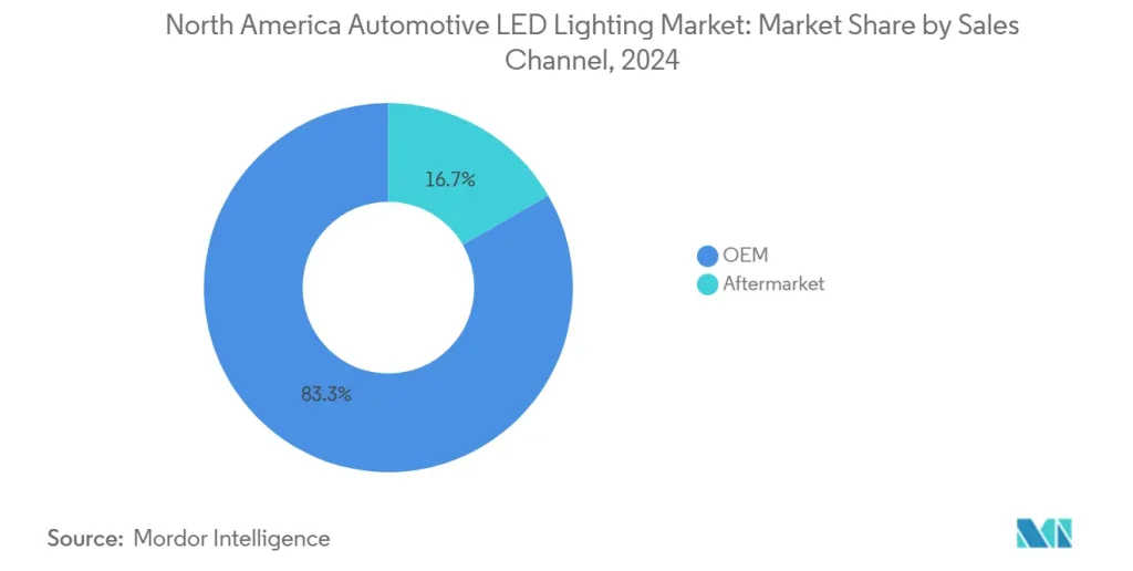 North America Automotive LED Lighting Market: Market Share by Sales
Channel, 2024